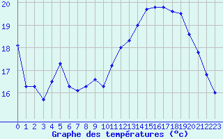 Courbe de tempratures pour Valognes (50)