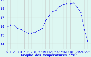 Courbe de tempratures pour Lannion (22)