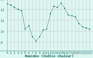 Courbe de l'humidex pour Guret Saint-Laurent (23)