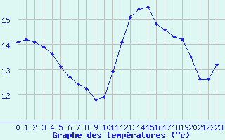 Courbe de tempratures pour Dieppe (76)