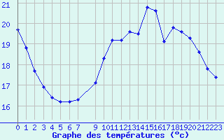 Courbe de tempratures pour Le Mesnil-Esnard (76)