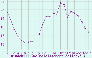 Courbe du refroidissement olien pour Le Mesnil-Esnard (76)