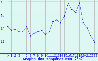 Courbe de tempratures pour Ploumanac