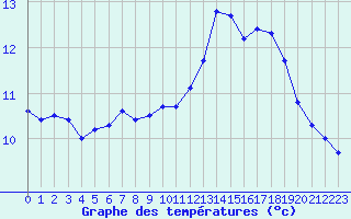 Courbe de tempratures pour Ste (34)