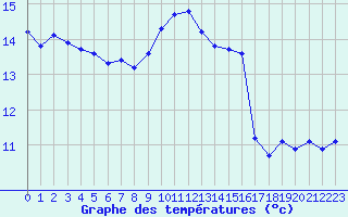 Courbe de tempratures pour Jussy (02)