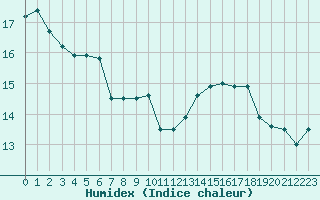 Courbe de l'humidex pour Quimper (29)