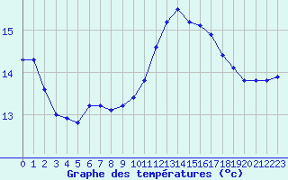 Courbe de tempratures pour Kernascleden (56)