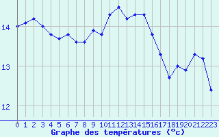 Courbe de tempratures pour Dunkerque (59)