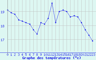 Courbe de tempratures pour Cap de la Hve (76)