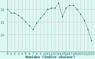 Courbe de l'humidex pour Brive-Laroche (19)