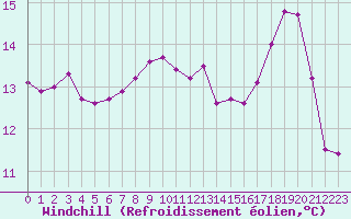Courbe du refroidissement olien pour Ouessant (29)