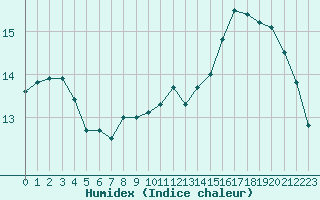 Courbe de l'humidex pour Lussat (23)