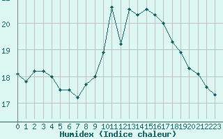 Courbe de l'humidex pour Bordeaux (33)