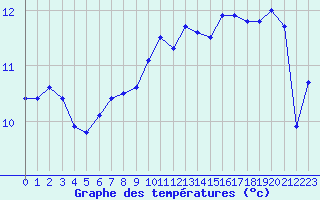 Courbe de tempratures pour Le Touquet (62)