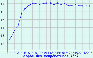 Courbe de tempratures pour Kernascleden (56)