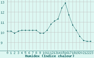 Courbe de l'humidex pour Villarzel (Sw)