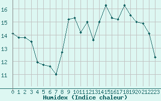 Courbe de l'humidex pour Ploeren (56)