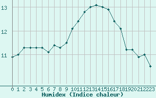 Courbe de l'humidex pour Villacoublay (78)