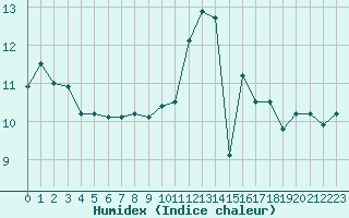 Courbe de l'humidex pour Cap Ferret (33)