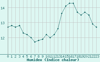 Courbe de l'humidex pour Le Perreux-sur-Marne (94)