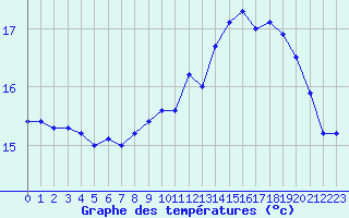 Courbe de tempratures pour Cap de la Hague (50)
