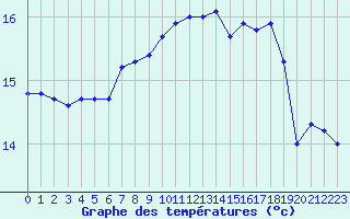 Courbe de tempratures pour Cap Pertusato (2A)