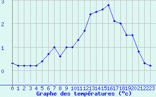 Courbe de tempratures pour Trappes (78)