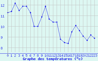 Courbe de tempratures pour Ile Rousse (2B)