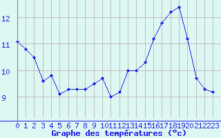 Courbe de tempratures pour Herbault (41)