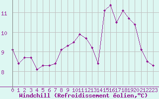 Courbe du refroidissement olien pour Croisette (62)