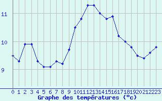 Courbe de tempratures pour Porquerolles (83)