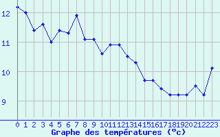 Courbe de tempratures pour Cap Cpet (83)