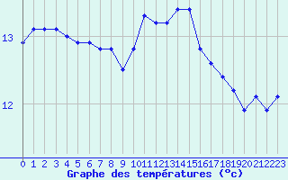 Courbe de tempratures pour Connerr (72)