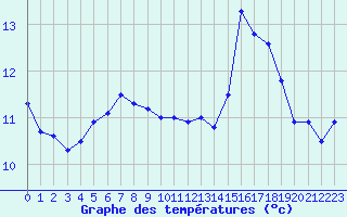 Courbe de tempratures pour La Rochelle - Aerodrome (17)