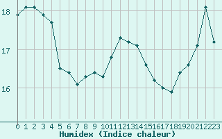 Courbe de l'humidex pour Brest (29)