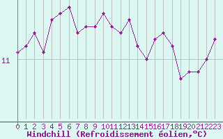 Courbe du refroidissement olien pour Biscarrosse (40)