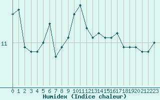 Courbe de l'humidex pour Montpellier (34)