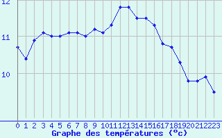 Courbe de tempratures pour Sarzeau (56)