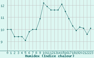 Courbe de l'humidex pour Cap Corse (2B)