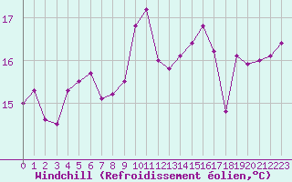 Courbe du refroidissement olien pour Gurande (44)