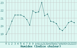 Courbe de l'humidex pour Bziers-Centre (34)