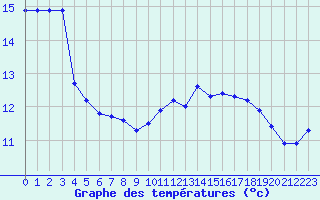 Courbe de tempratures pour Saint-Nazaire-d