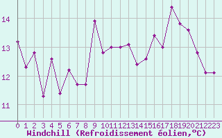 Courbe du refroidissement olien pour Biarritz (64)