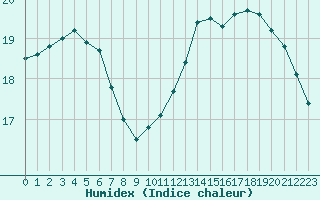 Courbe de l'humidex pour Villefontaine (38)