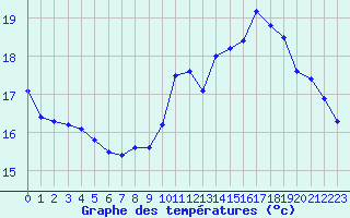 Courbe de tempratures pour Ile de Groix (56)