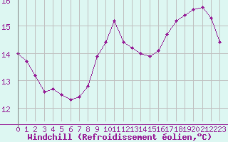 Courbe du refroidissement olien pour Le Mesnil-Esnard (76)