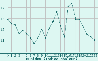 Courbe de l'humidex pour Dax (40)