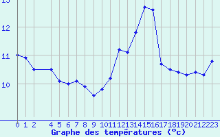 Courbe de tempratures pour Souprosse (40)