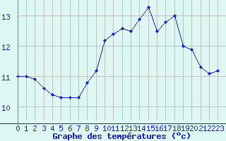 Courbe de tempratures pour Cap de la Hague (50)