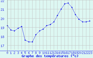 Courbe de tempratures pour Cap Corse (2B)